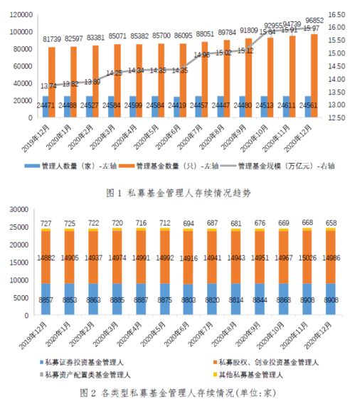 私募基金管理人登記及產(chǎn)品備案月報(bào)（2020年12月）